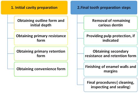 What Is The Final Step In A Cavity Preparation