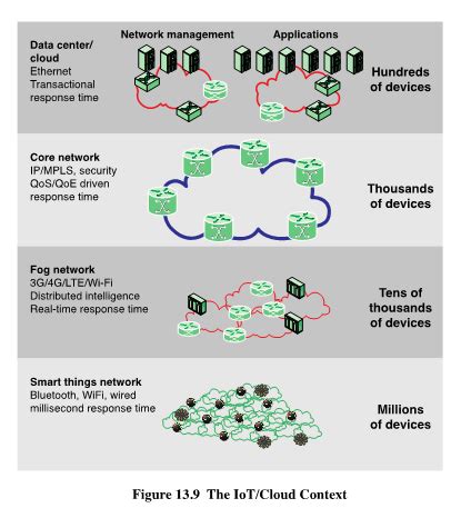 What Is The Internet Of Things Quizlet