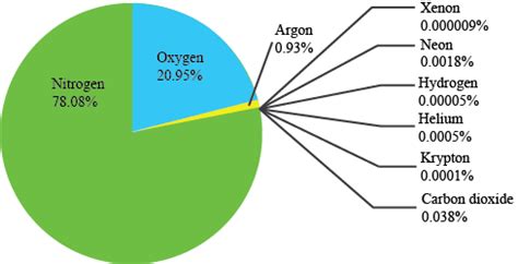 What Is The Most Abundant Gas In The Atmosphere