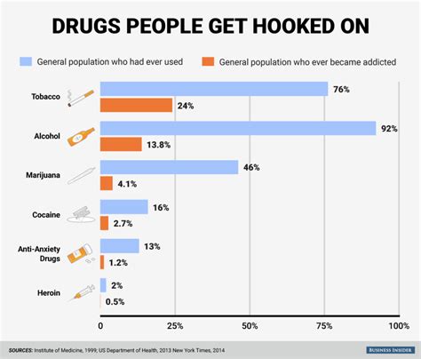 What Is The Most Addictive Drug Quizlet