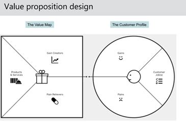 What Is The Purpose Of A Value Proposition Quizlet