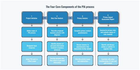 What Is The Purpose Of Privacy Impact Assessment Quizlet