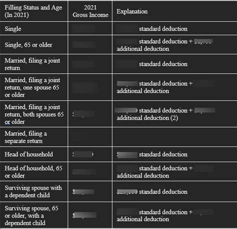 What Is The Standard Deduction Used For Quizlet