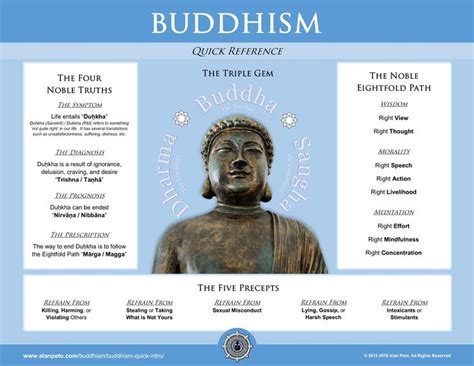 What Name Do Buddhists Give To Their Four Basic Rules