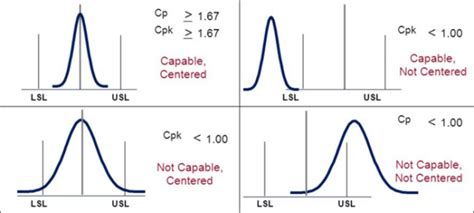 When Cpk Differs From Cp It Indicates The ________.