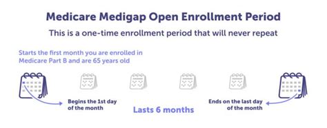 When Does Medicare Supplement Open Enrollment Take Place Quizlet