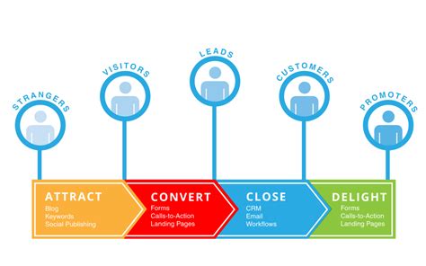 When Does The Engage Stage Of The Inbound Methodology Begin