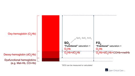 When Titrating Inspired Oxygen Which Arterial Oxyhemoglobin