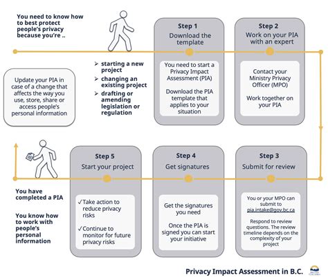 Which Action Requires An Organization To Carry Out A Pia