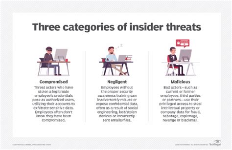 Which Best Describes An Insider Threat Someone Who Uses