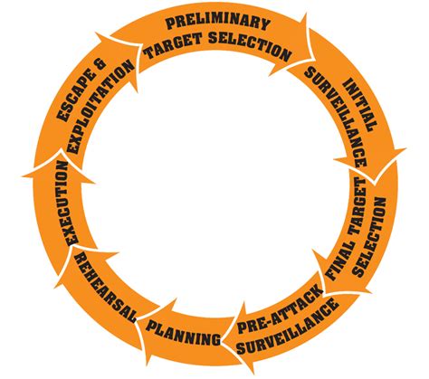 Which Best Describes The Terrorist Planning Cycle