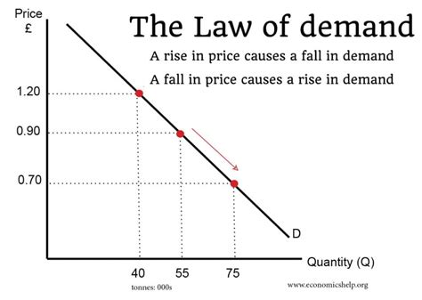 Which Best Explains How The Law Of Demand Affects Consumers