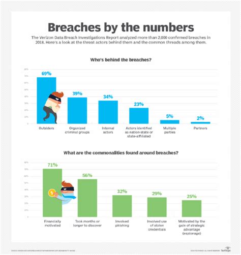 Which Of The Following Are Breach Prevention Best Practices