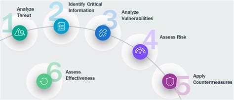 Which Of The Following Are Included In The Opsec Cycle