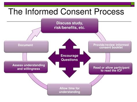 Which Of The Following Best Describes A Component Of Consent