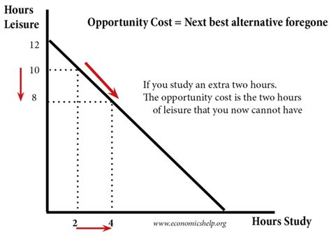 Which Of The Following Illustrates An Opportunity Cost