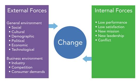 Which Of The Following Is An Inside Force For Change