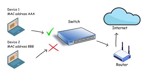 Which Of The Following Is Associated With Port Security