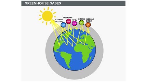 Which Of The Following Is Not A Greenhouse Gas Quizlet