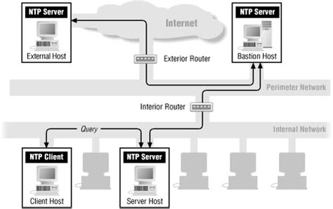 Which Of The Following Ports Does Ntp Run On