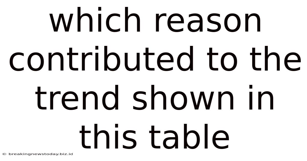 Which Reason Contributed To The Trend Shown In This Table
