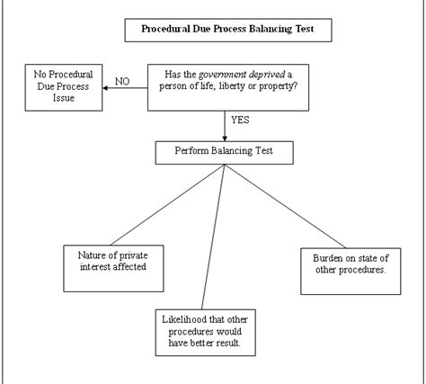 Which Scenario Best Illustrates A Violation Of Procedural Due Process