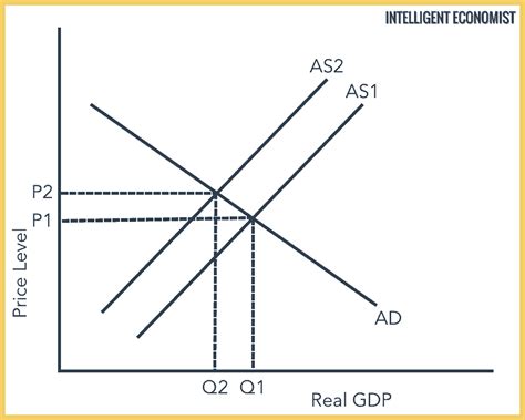 Which Scenario Is An Example Of Cost Push Inflation