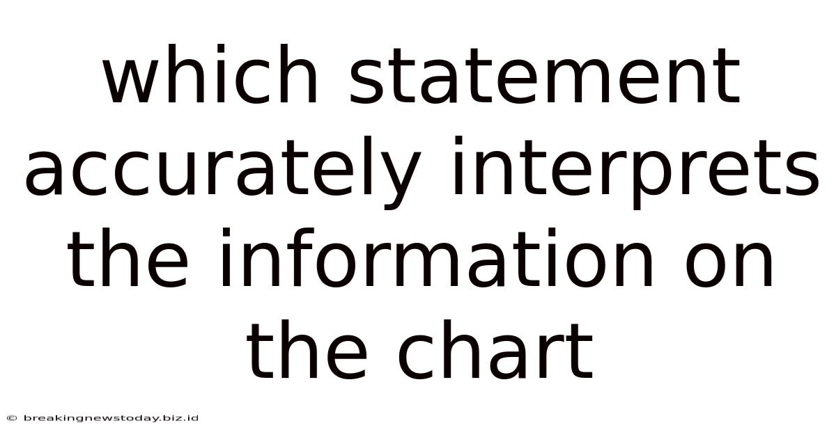 Which Statement Accurately Interprets The Information On The Chart