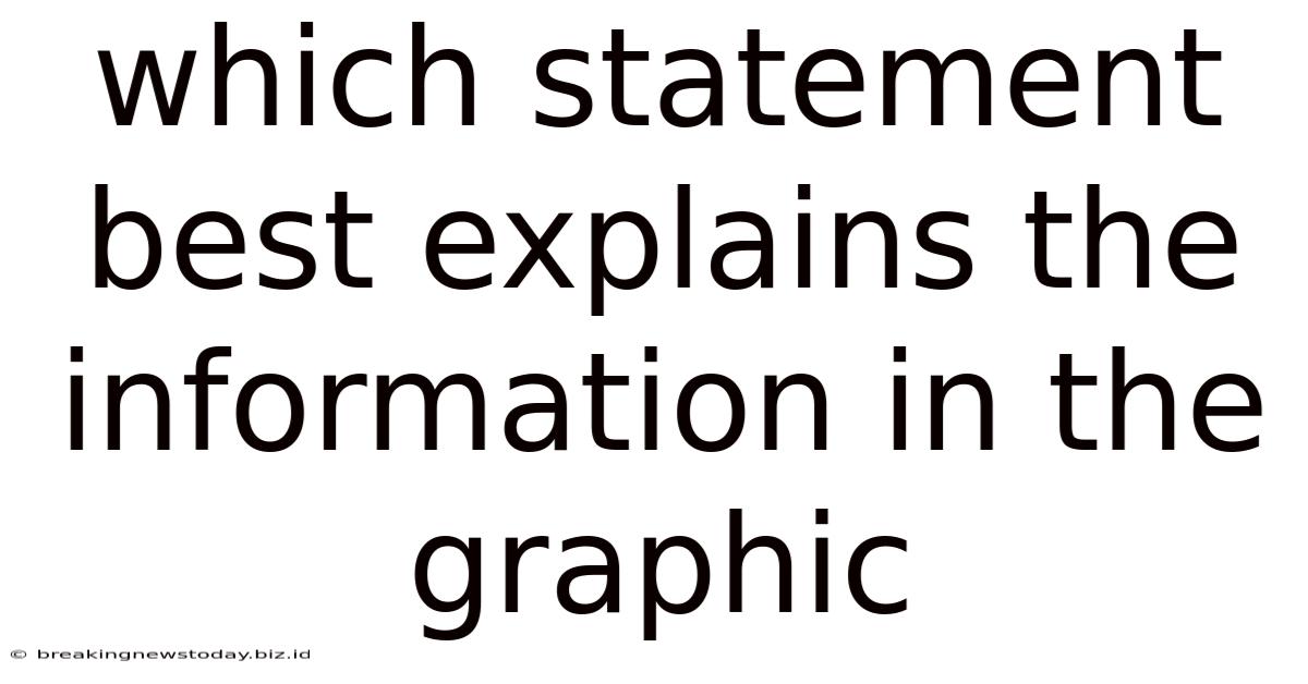 Which Statement Best Explains The Information In The Graphic