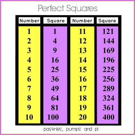 Which Term Is A Perfect Square Of The Root 3x4