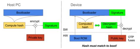 Which Type Of Boot Authentication Is More Secure