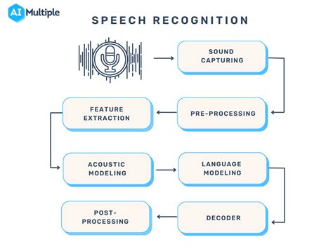 Which Voice Recognition Features Are Available On 2025 Altima Quizlet