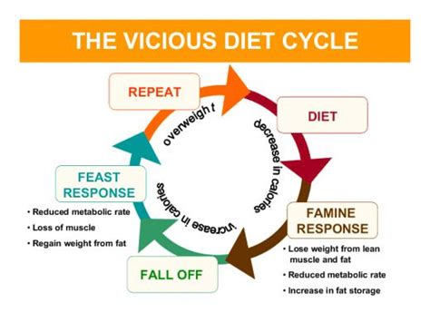 Why Do Most People Begin A Diet