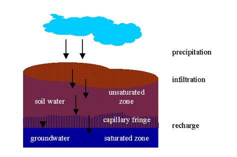 Why Is The Unsaturated Zone Not Filled With Water