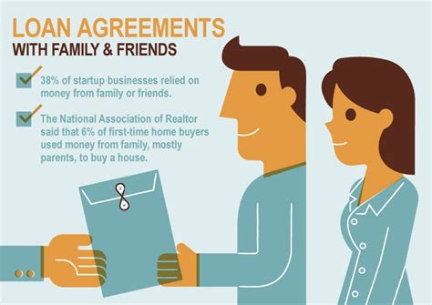 Why Might Loans Obtained From Families And Friends Be Problematic