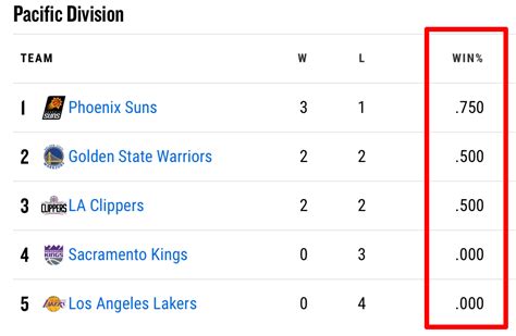 Wins And Losses Are The Ultimate Measure In Competitive Sports