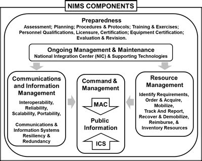 Within The National Incident Management System Characteristics The Concept